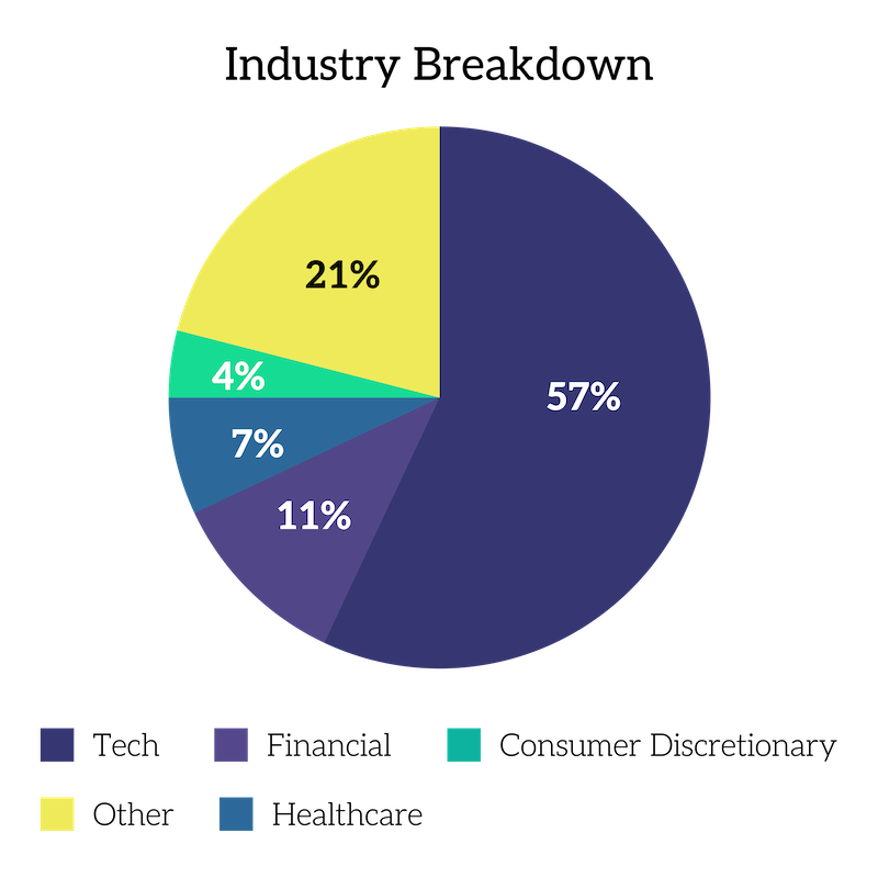 Industry Breakdown Chart